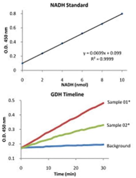 Abnova Glutamate Dehydrogenase Assay Kit:Life Sciences:Protein Biology | Fisher Scientific