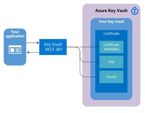 Azure Keyvault Secrets Provider Addon