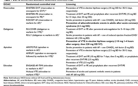 Table 1 from Quick reference guide to apixaban | Semantic Scholar