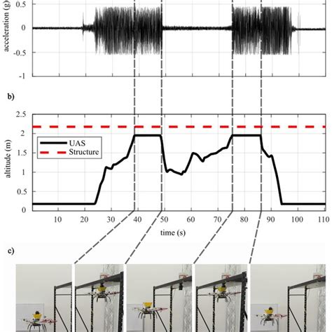 UAS deployment of the sensor package showing (a) acceleration of the ...