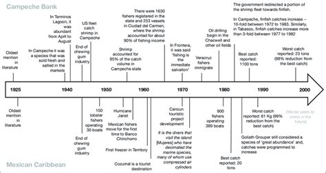 Timeline of the most important historical events that triggered the... | Download Scientific Diagram