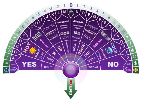 New Pendulum Charts - Spiritual Forums | Dowsing chart, Pendulum ...