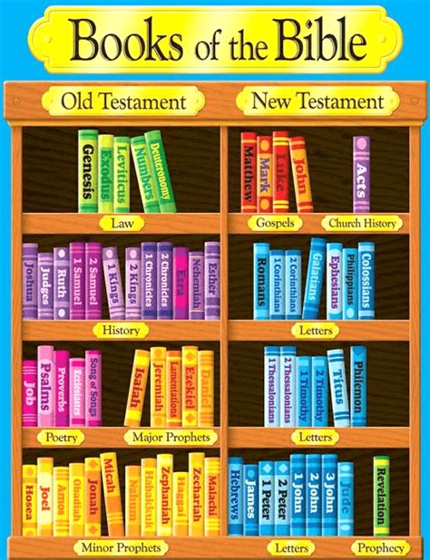 Order the books of the Old Testament – part 2