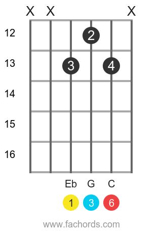 Eb6 Guitar Chord | How To Create and Play the Eb Major Sixth chord