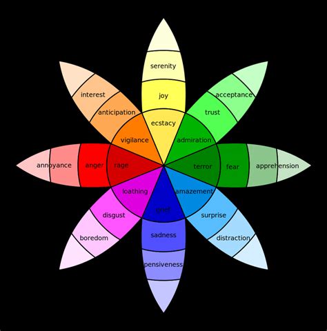 Plutchik's Wheel of Emotions (Image from Wikimedia Commons) | Scientific Diagram