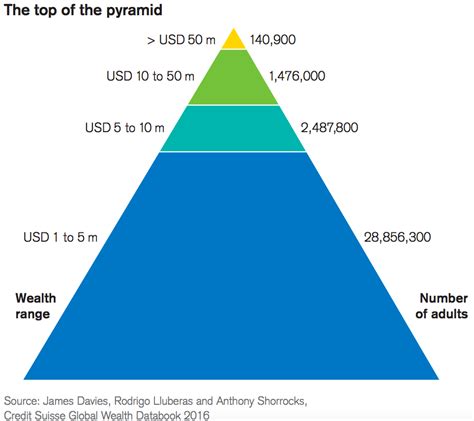 Credit Suisse global wealth pyramid - Business Insider