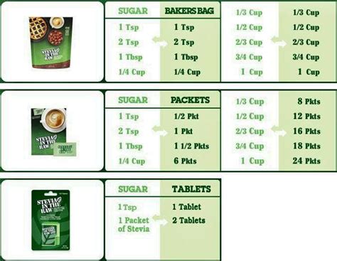 Sugar to Stevia in the Raw conversion chart Freezer Jam Recipes, Ww ...