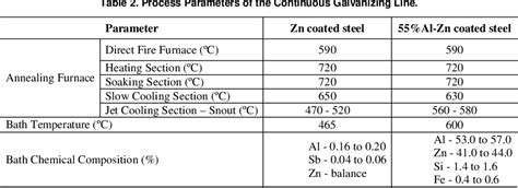 [PDF] Study of the mechanical properties of the hot dip galvanized steel and galvalume ...