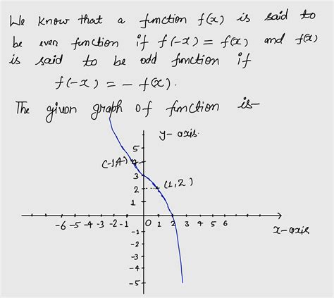 [Solved] Is the function shown in the following graph even, odd, or ...