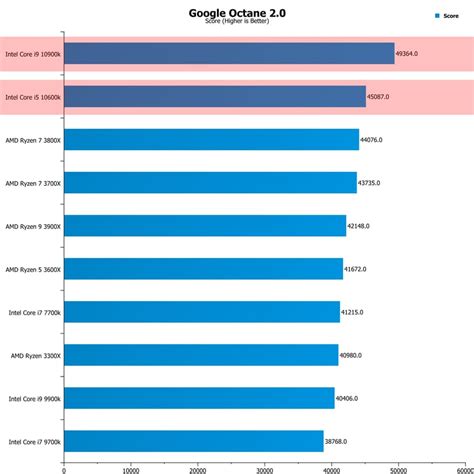 Intel 10th Gen i5-10600K & i9-10900K Review | Page 4 of 9 | eTeknix