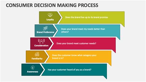 Consumer Decision Making Process PowerPoint Presentation Slides - PPT Template