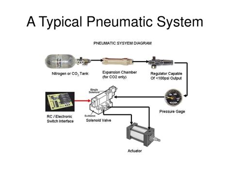 PPT - Pneumatic Actuators Brief Overview PowerPoint Presentation, free download - ID:357468