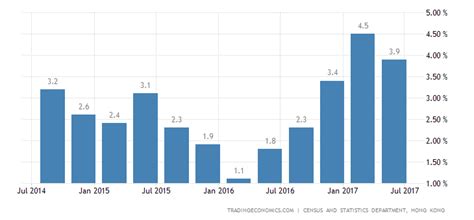 Hong Kong Economy Grows 3.8% in Q2