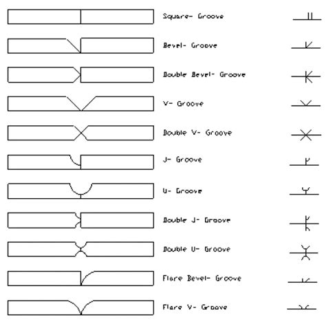 Welding Bevel -Types and Symbols you NEED to know!