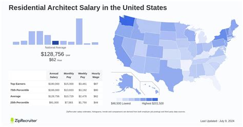 Salary: Residential Architect (Dec, 2024) United States