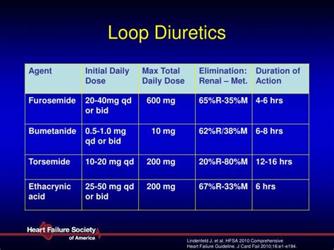 Loop Diuretic Comparison Chart