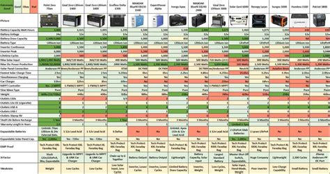 Portable Generator Comparison Chart