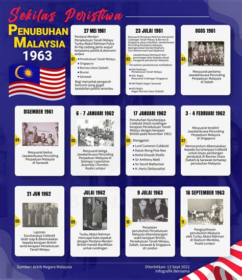 Sejarah Hari Malaysia