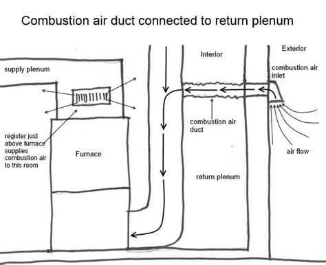 Combustion Air Ducts, Part III: A Direct Connection to the Return Plenum | HomesMSP | Real ...