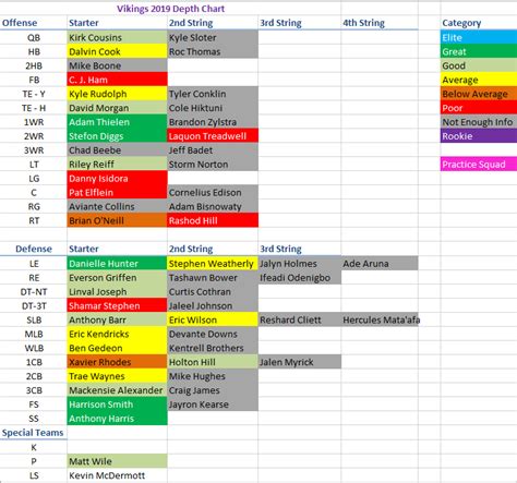 Vikings Depth Chart 2019 - Updated | Purple Pain Forums