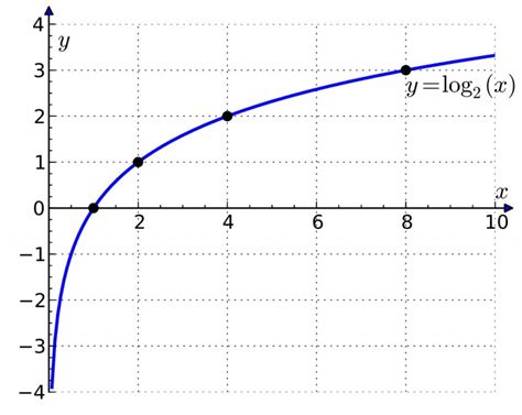 Rules of Logarithms and Exponents: A Guide for Students | Exponents, Logarithmic functions, Math