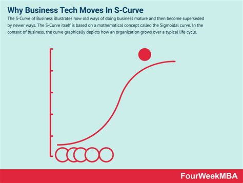 S-Curve In Business And Why It Matters - FourWeekMBA