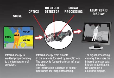 What is Thermal Imaging? How Does an Infrared Vision Camera Work?