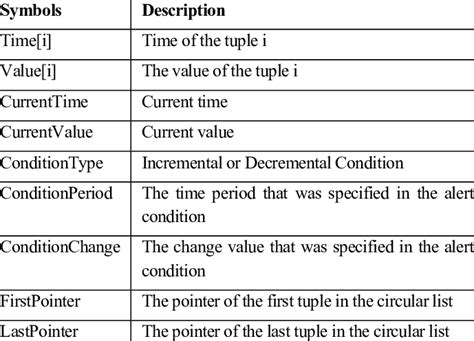 A LIST OF SYMBOLS USED IN THE ALGORITHM. | Download Table