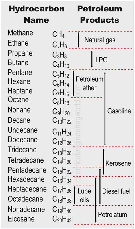 Hydrocarbon names vs. Petroleum products : r/coolguides