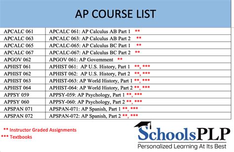 AP Courses and Required Books - SchoolsPLP Knowledge Base