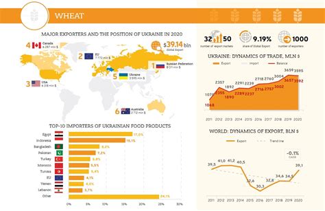 Ukraine’s wheat export expected to break double record in 2022 27.10.2021 - UkrAgroConsult