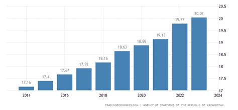 Kazakhstan Population | 1960-2020 Data | 2021-2023 Forecast ...