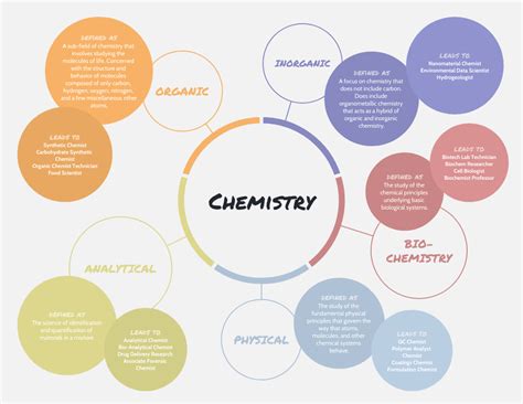 Chemistry Types Concept Map Template - Venngage