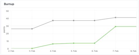 What Is A Velocity Chart And How Do You Use It? | ClickUp Blog