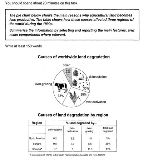 IELTS Task 1 Multiple Graphs - IELTS Advantage