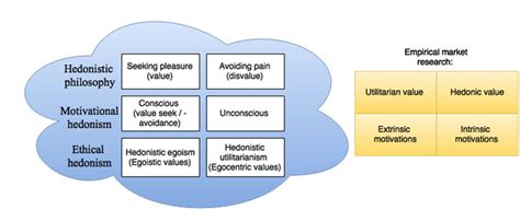 Hedonistic theories in hedonistic philosophy and their counterparts in ...