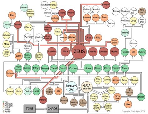 The Olympian family tree by Aeonna on deviantART Ancient Greece Ks2, Ancient Greece Display ...