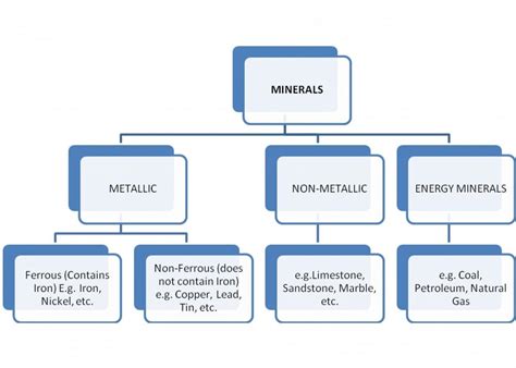 Difference Between Metallic & Non-Metallic Minerals