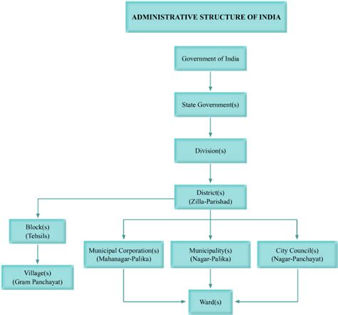 Local Government Hierarchy Chart: A Visual Reference of Charts | Chart ...