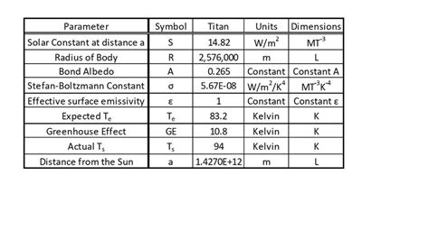 The Expected Surface Temperature for an Airless Titan compared with its ...