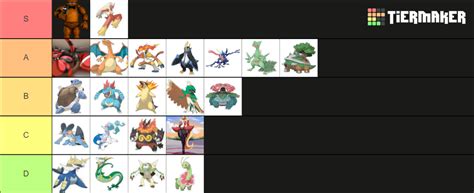 Pokemon Starters Tier List (Community Rankings) - TierMaker