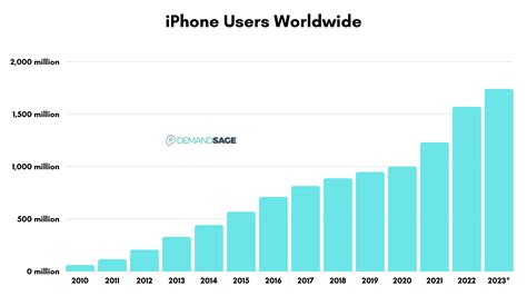 26+ iPhone User & Sales Statistics (Fresh Data 2023)