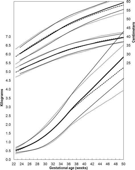 Comparison of the revised growth chart for boys (solid curves) and the... | Download Scientific ...