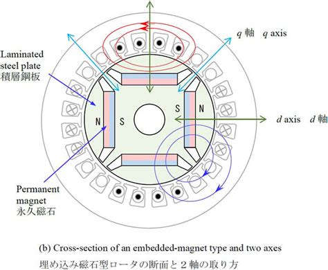 Direct axis, Quadrature axis | NIDEC CORPORATION