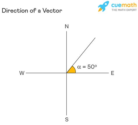 Direction of a Vector - Formula | What is direction of vector formula?