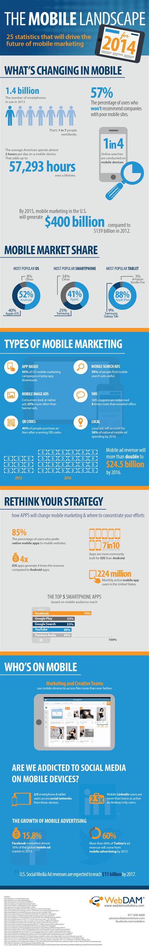 The 2014 Mobile Landscape: 25 Statistics That Will Drive The Future of ...