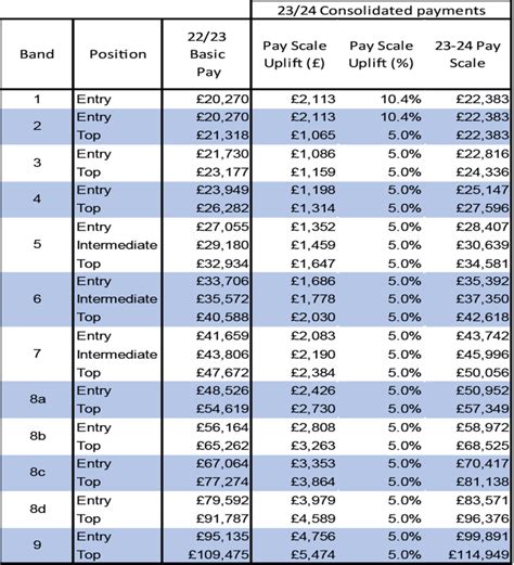 Pay Scale For Nhs Bands