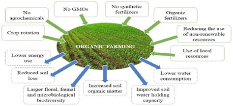 Organic Farming | IASbaba