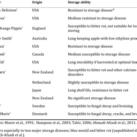 Some important apple cultivars, country of origin and storage ability. | Download Table