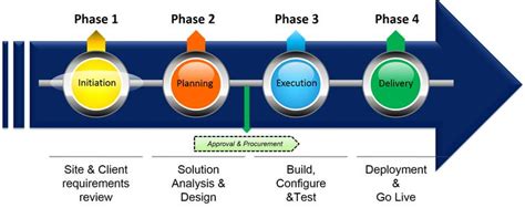 Project Life Cycle of a Project Management Organization